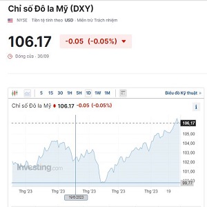 Đồng USD uptrend 11 tuần liên tiếp, USD INDEX đóng cửa 106.17